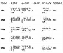 避免因设想施工不妥导致巨额